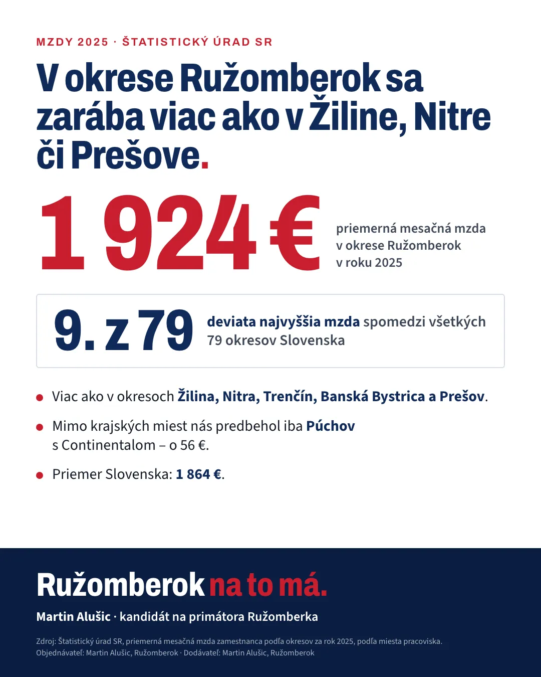 Priemerná mesačná mzda v okrese Ružomberok v roku 2025 bola 1 924 eur, deviata najvyššia zo 79 okresov Slovenska.