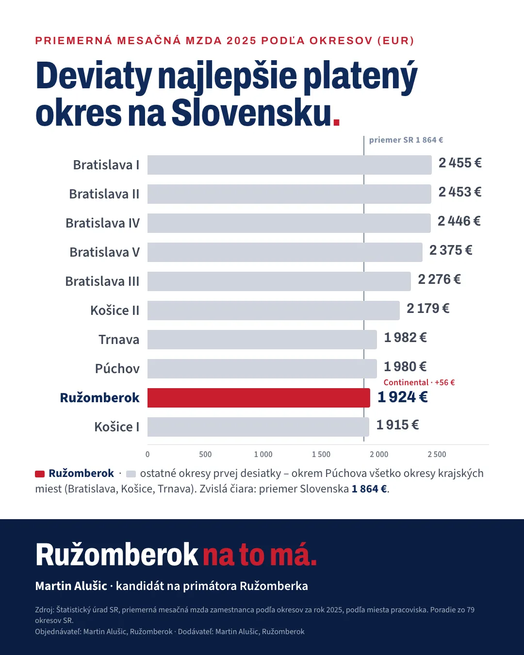 Rebríček desiatich okresov s najvyššou mzdou v roku 2025. Ružomberok je deviaty s 1 924 eurami.