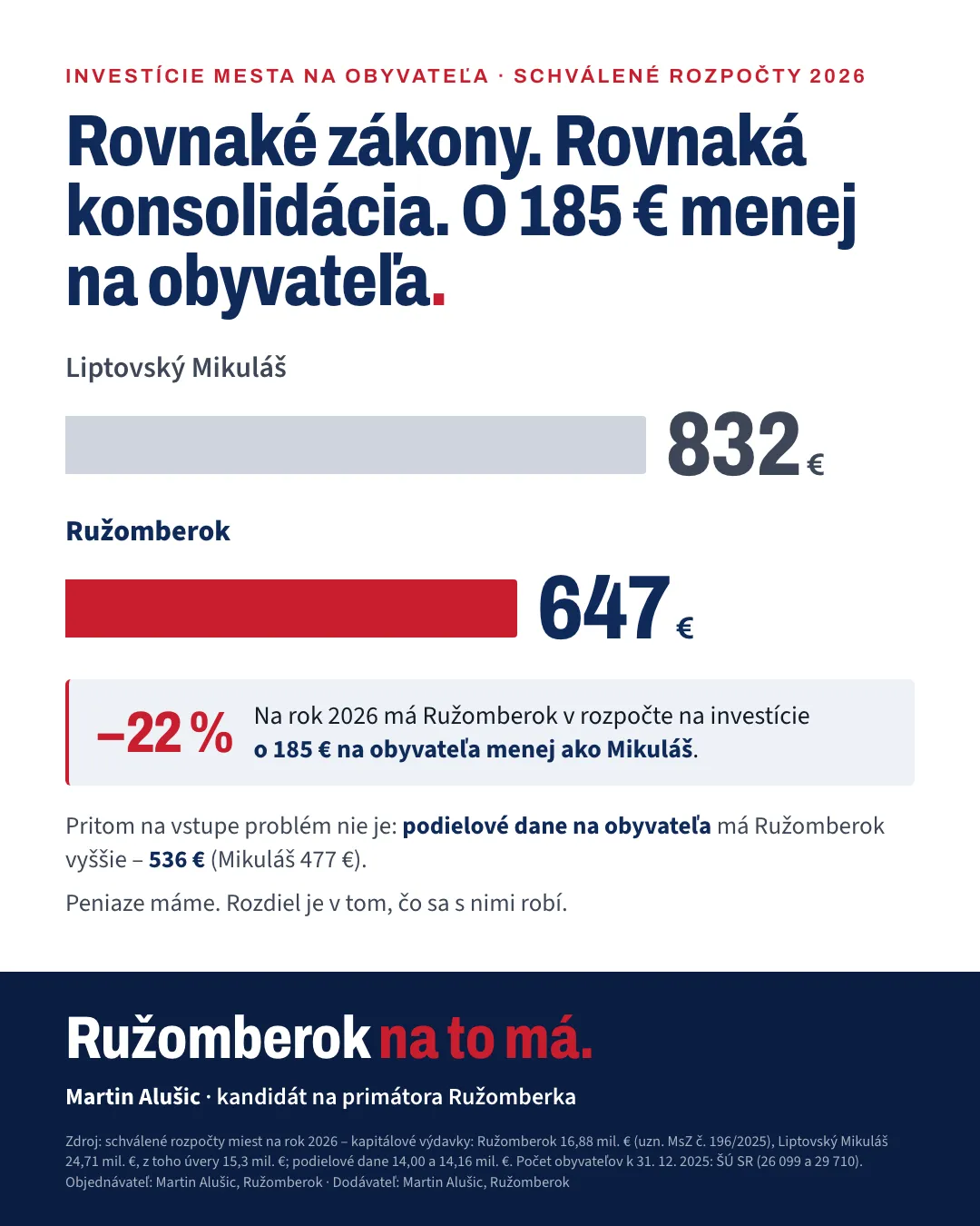 Investície mesta na obyvateľa v rozpočtoch na rok 2026: Liptovský Mikuláš 832 eur, Ružomberok 647 eur.