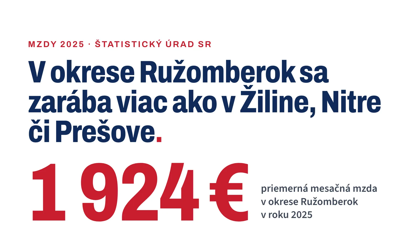 V okrese Ružomberok sa zarába viac ako v Žiline, Nitre či Prešove: priemerná mesačná mzda 1 924 eur v roku 2025.